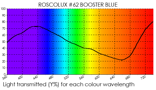 Rosco Gel - R62 Booster Blue