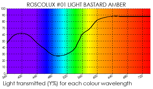 Rosco Gel - R01 Light Bastard Amber