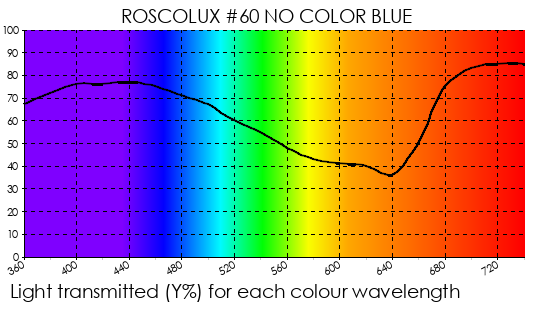 Rosco Gel - R60 No Colour Blue