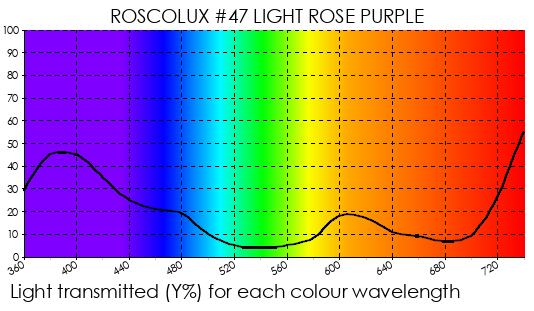 Rosco Gel - R47 Light Rose Purple