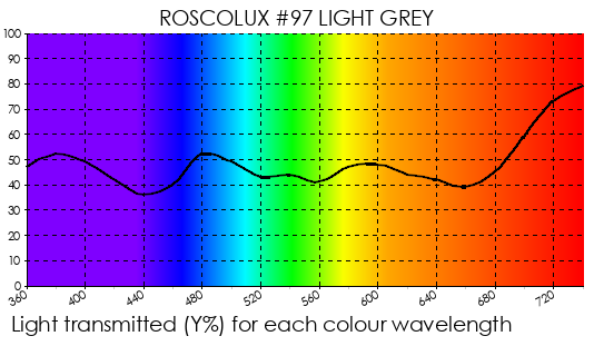 Rosco Gel - R97 Light Grey