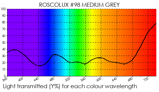 Rosco Gel - R98 Medium Grey