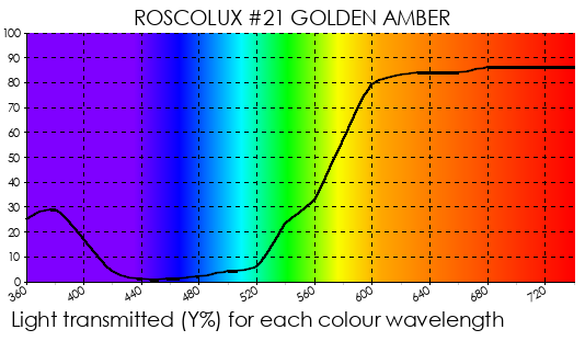 Rosco Gel - R21 Golden Amber