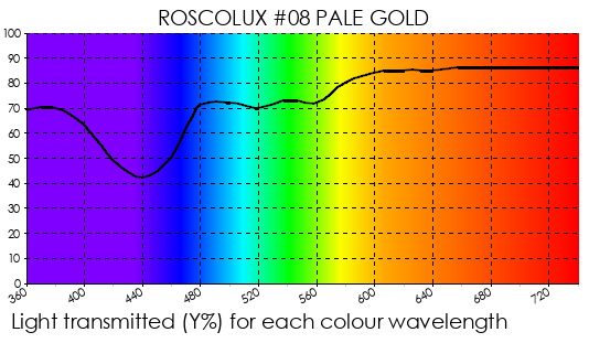 Rosco Gel - R08 Pale Gold
