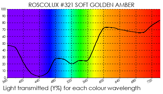 Rosco Gel - R321 Soft Golden Amber