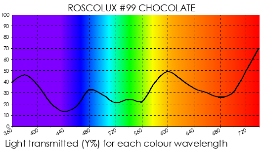 Rosco Gel - R99 Chocolate