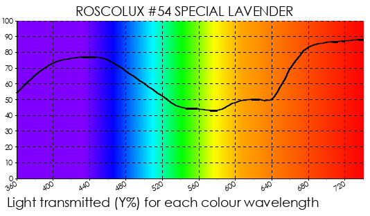 R54 Special Lavender