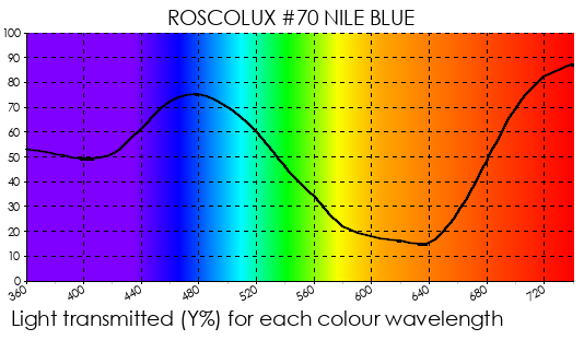 R70 Nile Blue
