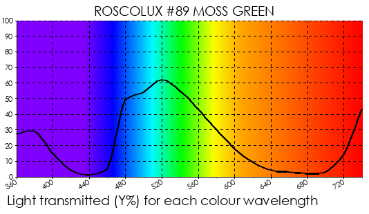 R89 Moss Green