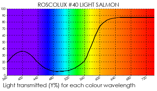 R40 Light Salmon