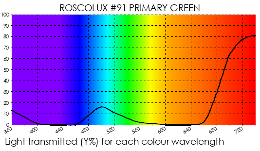 R91 Primary Green