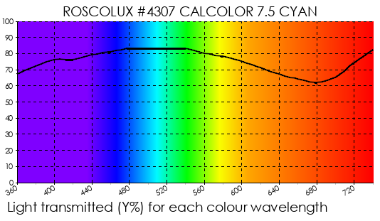 R4307 CalColor 7.5 Cyan