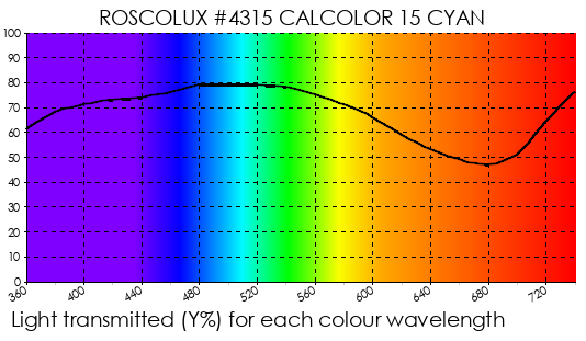 R4315 CalColor 15 Cyan