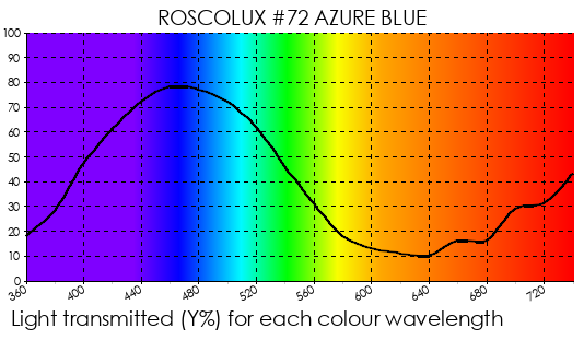 R72 Azure Blue