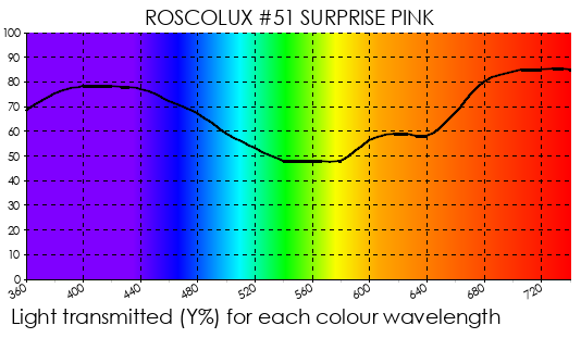 R51 Surprise Pink