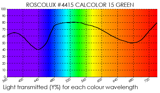 R4415 CalColor 15 Green