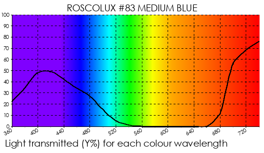 R83 Medium Blue