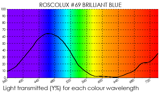 R69 Brilliant Blue