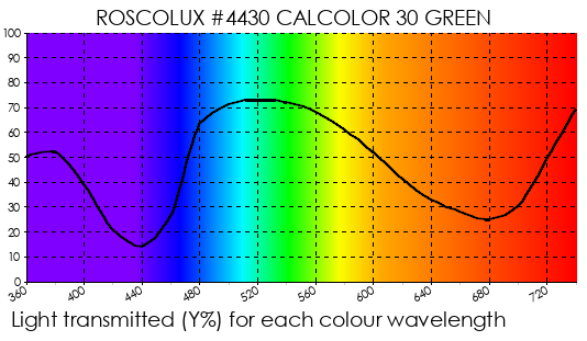 R4430 CalColor 30 Green