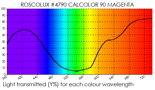 R4790 CalColor 90 Magenta