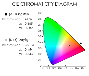 R3310 Fluorofilter