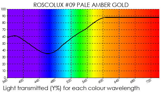 R09 Pale Amber Gold
