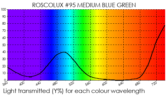 R95 Medium Blue Green
