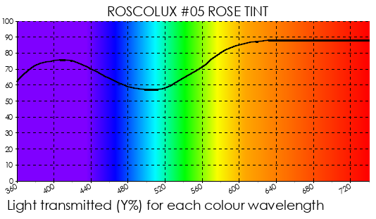 R05 Rose Tint