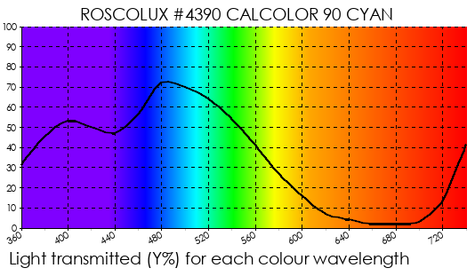 R4390 CalColor 90 Cyan