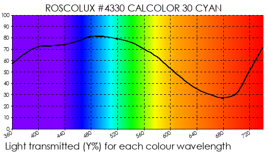 R4330 CalColor 30 Cyan