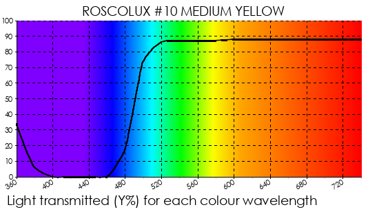 R10 Medium Yellow