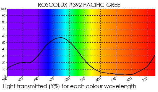 R392 Pacific Green